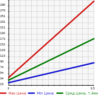 Аукционная статистика: График изменения цены NISSAN CLIPPER VAN 2014 U71V в зависимости от аукционных оценок