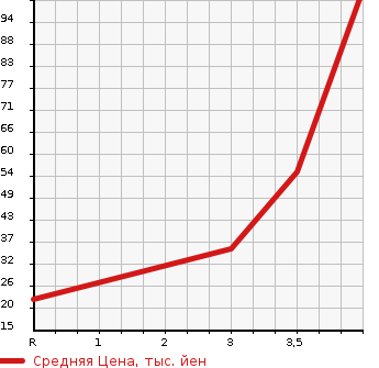 Аукционная статистика: График изменения цены NISSAN CLIPPER 2004 U71V в зависимости от аукционных оценок