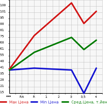 Аукционная статистика: График изменения цены NISSAN CLIPPER 2007 U71V в зависимости от аукционных оценок