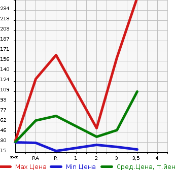 Аукционная статистика: График изменения цены NISSAN CLIPPER 2010 U71V в зависимости от аукционных оценок