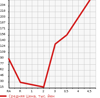 Аукционная статистика: График изменения цены NISSAN CLIPPER 2012 U71V в зависимости от аукционных оценок