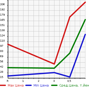 Аукционная статистика: График изменения цены NISSAN CLIPPER RIO 2007 U71W в зависимости от аукционных оценок