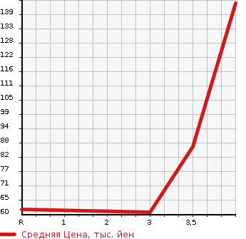 Аукционная статистика: График изменения цены NISSAN CLIPPER RIO 2008 U71W в зависимости от аукционных оценок