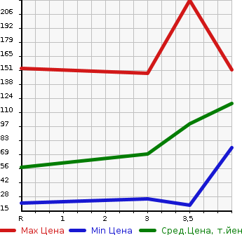 Аукционная статистика: График изменения цены NISSAN CLIPPER RIO 2009 U71W в зависимости от аукционных оценок