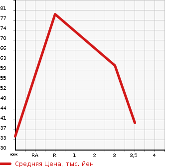 Аукционная статистика: График изменения цены NISSAN CLIPPER RIO 2010 U71W в зависимости от аукционных оценок