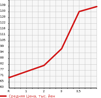 Аукционная статистика: График изменения цены NISSAN CLIPPER TRUCK 2005 U72T в зависимости от аукционных оценок
