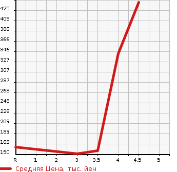 Аукционная статистика: График изменения цены NISSAN CLIPPER TRUCK 2007 U72T в зависимости от аукционных оценок