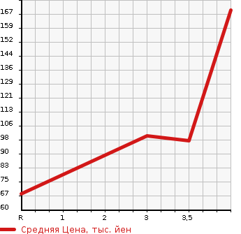 Аукционная статистика: График изменения цены NISSAN CLIPPER 2004 U72T в зависимости от аукционных оценок
