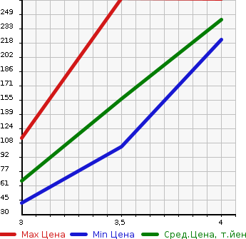 Аукционная статистика: График изменения цены NISSAN CLIPPER 2006 U72T в зависимости от аукционных оценок