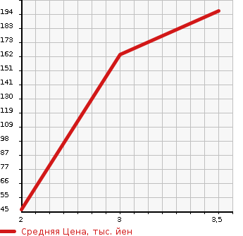 Аукционная статистика: График изменения цены NISSAN CLIPPER 2009 U72T в зависимости от аукционных оценок