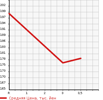 Аукционная статистика: График изменения цены NISSAN CLIPPER 2011 U72T в зависимости от аукционных оценок