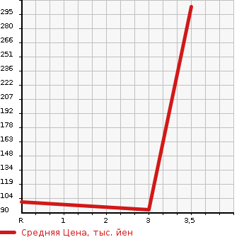 Аукционная статистика: График изменения цены NISSAN CLIPPER 2012 U72T в зависимости от аукционных оценок