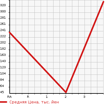 Аукционная статистика: График изменения цены NISSAN CLIPPER 2013 U72T в зависимости от аукционных оценок