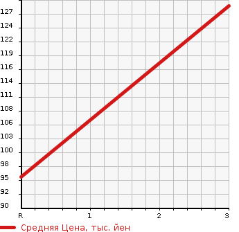 Аукционная статистика: График изменения цены NISSAN CLIPPER 2006 U72TP в зависимости от аукционных оценок