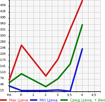 Аукционная статистика: График изменения цены NISSAN NV100 CLIPPER 2013 U72V в зависимости от аукционных оценок