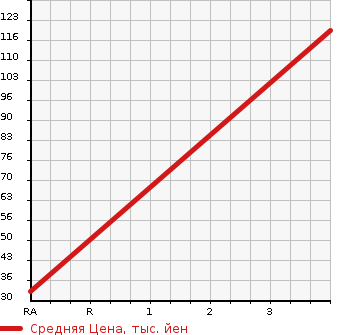 Аукционная статистика: График изменения цены NISSAN CLIPPER VAN 2003 U72V в зависимости от аукционных оценок
