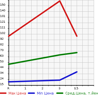 Аукционная статистика: График изменения цены NISSAN CLIPPER VAN 2004 U72V в зависимости от аукционных оценок