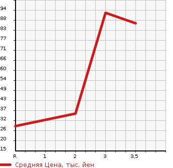 Аукционная статистика: График изменения цены NISSAN CLIPPER VAN 2005 U72V в зависимости от аукционных оценок