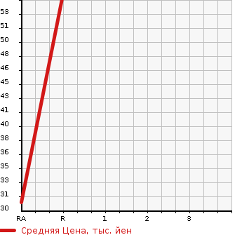 Аукционная статистика: График изменения цены NISSAN CLIPPER VAN 2007 U72V в зависимости от аукционных оценок