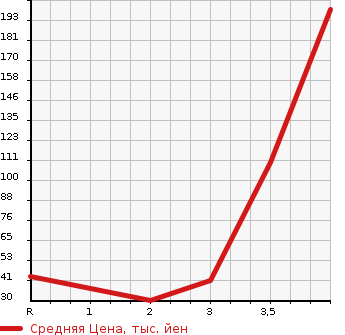 Аукционная статистика: График изменения цены NISSAN CLIPPER VAN 2008 U72V в зависимости от аукционных оценок