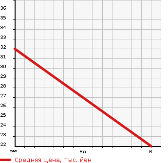Аукционная статистика: График изменения цены NISSAN CLIPPER 2005 U72V в зависимости от аукционных оценок