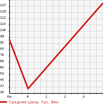 Аукционная статистика: График изменения цены NISSAN CLIPPER 2008 U72V в зависимости от аукционных оценок