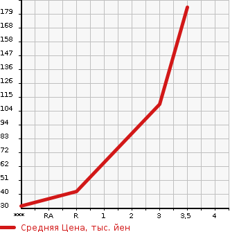 Аукционная статистика: График изменения цены NISSAN CLIPPER 2009 U72V в зависимости от аукционных оценок
