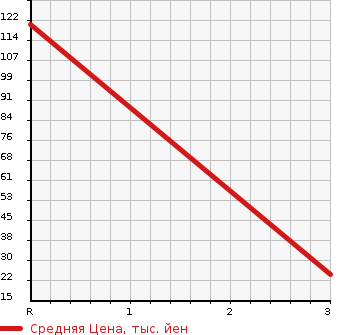 Аукционная статистика: График изменения цены NISSAN CLIPPER 2010 U72V в зависимости от аукционных оценок