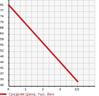 Аукционная статистика: График изменения цены NISSAN CLIPPER 2011 U72V в зависимости от аукционных оценок