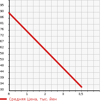 Аукционная статистика: График изменения цены NISSAN CLIPPER RIO 2010 U72W в зависимости от аукционных оценок