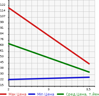 Аукционная статистика: График изменения цены NISSAN CLIPPER RIO 2011 U72W в зависимости от аукционных оценок