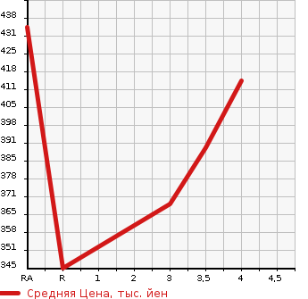 Аукционная статистика: График изменения цены NISSAN K ON 2005 UA452KAN в зависимости от аукционных оценок