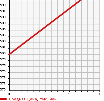 Аукционная статистика: График изменения цены NISSAN ATLAS 1995 UG4YH41 в зависимости от аукционных оценок