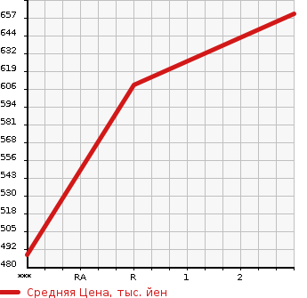 Аукционная статистика: График изменения цены NISSAN ATLAS 1993 UH5YH41 в зависимости от аукционных оценок