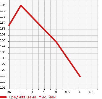 Аукционная статистика: График изменения цены NISSAN TINO 1999 V10 в зависимости от аукционных оценок