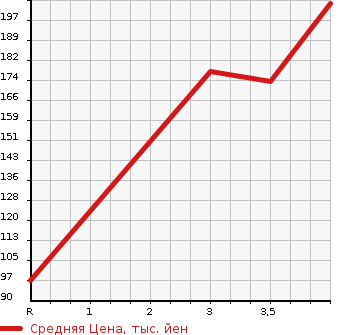 Аукционная статистика: График изменения цены NISSAN TINO 2001 V10 в зависимости от аукционных оценок