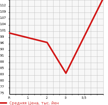 Аукционная статистика: График изменения цены NISSAN SKYLINE 2005 V35 в зависимости от аукционных оценок