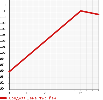 Аукционная статистика: График изменения цены NISSAN SKYLINE 2006 V35 в зависимости от аукционных оценок