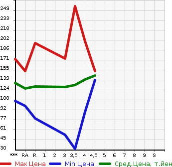 Аукционная статистика: График изменения цены NISSAN SKYLINE 2007 V36 в зависимости от аукционных оценок