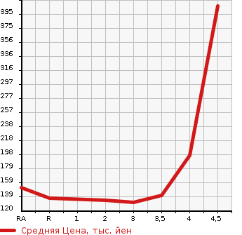 Аукционная статистика: График изменения цены NISSAN SKYLINE 2010 V36 в зависимости от аукционных оценок