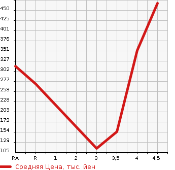 Аукционная статистика: График изменения цены NISSAN SKYLINE 2013 V36 в зависимости от аукционных оценок