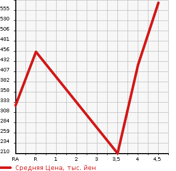 Аукционная статистика: График изменения цены NISSAN SKYLINE 2014 V36 в зависимости от аукционных оценок
