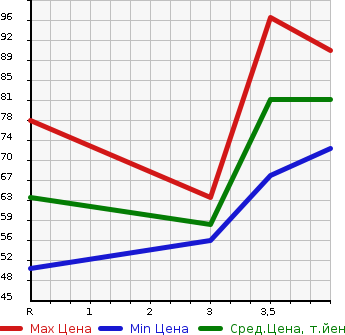 Аукционная статистика: График изменения цены NISSAN AD VAN 2012 VAY12 в зависимости от аукционных оценок