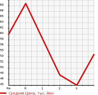 Аукционная статистика: График изменения цены NISSAN AD 2007 VAY12 в зависимости от аукционных оценок