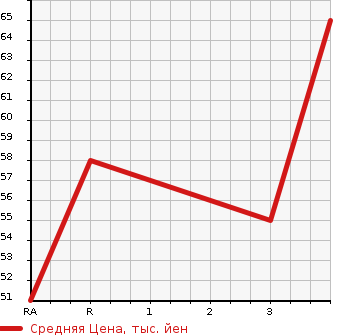 Аукционная статистика: График изменения цены NISSAN AD 2008 VAY12 в зависимости от аукционных оценок