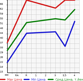 Аукционная статистика: График изменения цены NISSAN AD 2011 VAY12 в зависимости от аукционных оценок