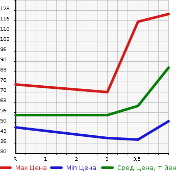 Аукционная статистика: График изменения цены NISSAN AD 2012 VAY12 в зависимости от аукционных оценок