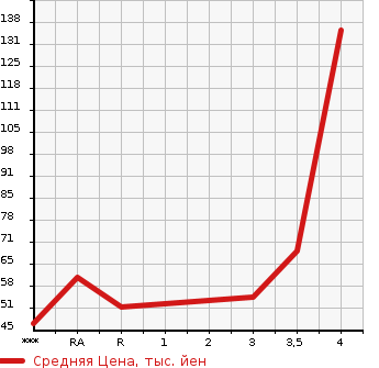 Аукционная статистика: График изменения цены NISSAN AD 2013 VAY12 в зависимости от аукционных оценок
