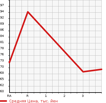 Аукционная статистика: График изменения цены NISSAN AD VAN 2005 VHNY11 в зависимости от аукционных оценок
