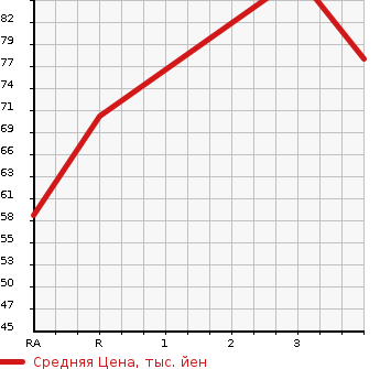 Аукционная статистика: График изменения цены NISSAN AD VAN 2007 VHNY11 в зависимости от аукционных оценок